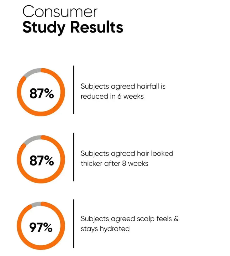 Minimalist Hair Density Serum 18% hair growth serum (3-pack) - Hairgivers