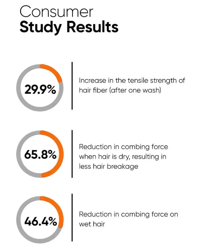 Minimalist Maleic Bond Repair Complex 05% hair mask - Hairgivers