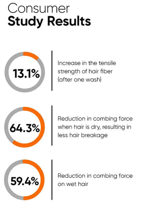Minimalist Maleic Bond Repair Complex 3.5% repair shampoo - Hair Growth Specialist